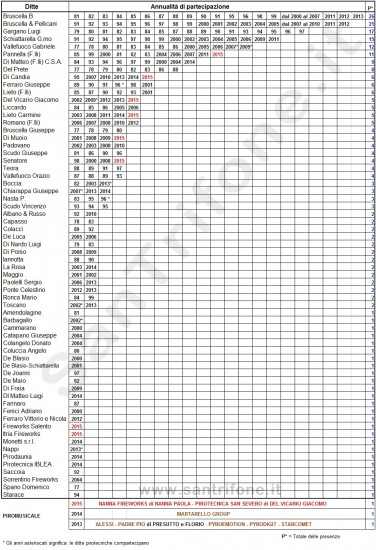 Albo d'Oro dei pirotecnici a San TRIFONE